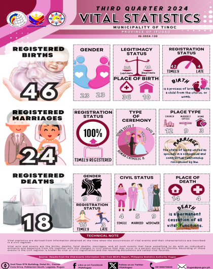 3rd Quarter 2024 Vital Statistics - Municipality of Tinoc