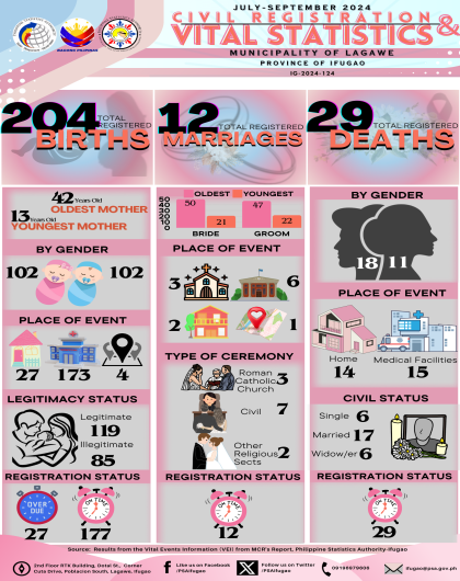 3rd Quarter 2024 Vital Statistics - Municipality of Lagawe