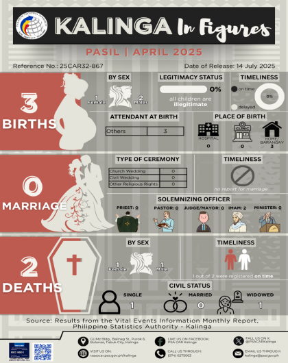 Kalinga in Figures: Pasil for April 2025