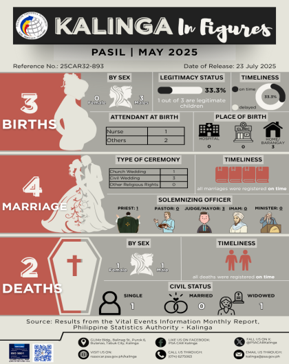 Kalinga in Figures: Vital Statistics of Pasil for May 2025