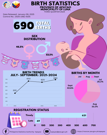 Birth Statistics Third Quarter 2024- Luna