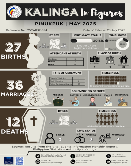 Kalinga in Figures: Vital Statistics of Pinukpuk for May 2025