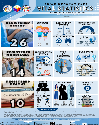 3rd Quarter 2024 Vital Statistics - Municipality of Aguinaldo