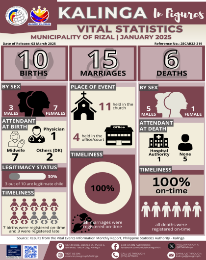 Civil Registration and Vital Statistics in Rizal, Kalinga for January 2025