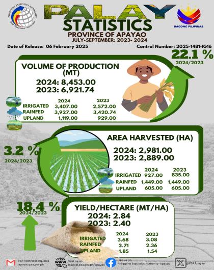 Palay Statistical Report: July-Sept: 2023-2024