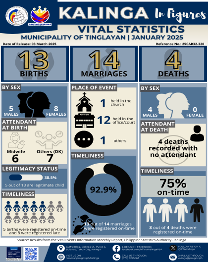 Civil Registration and Vital Statistics in Tinglayan, Kalinga for January 2025