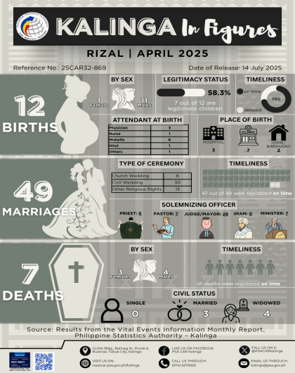 Kalinga in Figures: Rizal for April 2025
