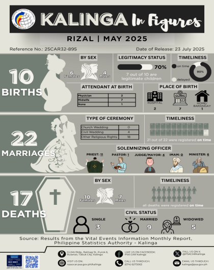 Kalinga in Figures: Vital Statistics of Rizal for May 2025