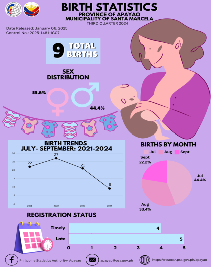 Birth Statistics Third Quarter 2024- Santa Marcela