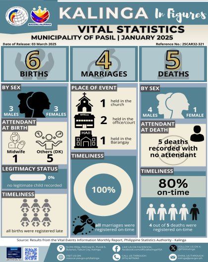 Civil Registration and Vital Statistics in Pasil, Kalinga for January 2025