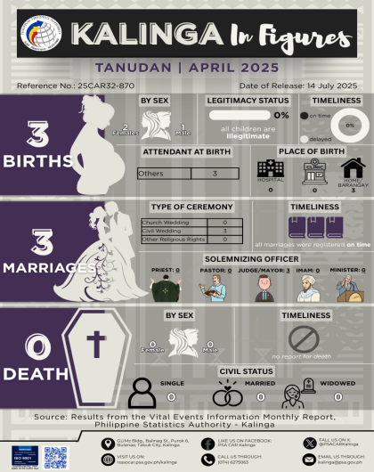 Kalinga in Figures: Tanudan for April 2025