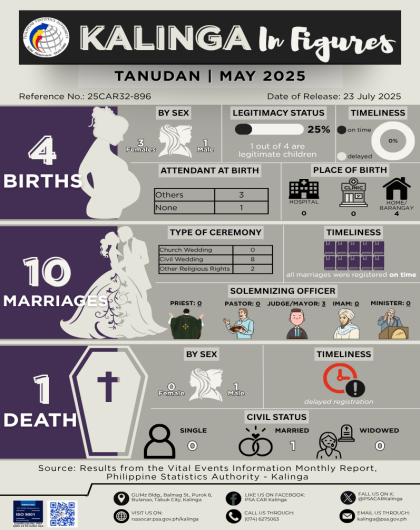 Kalinga in Figures: Vital Statistics of Tanudan for May 2025