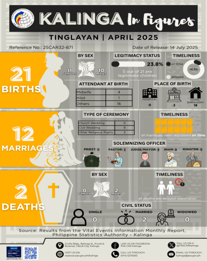 Kalinga in Figures: Tinglayan for April 2025