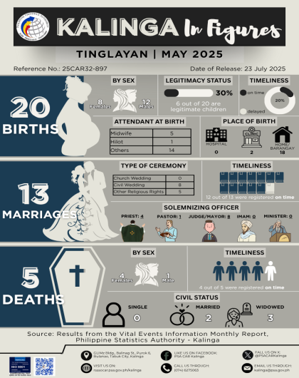 Kalinga in Figures: Vital Statistics of Tinglayan for May 2025