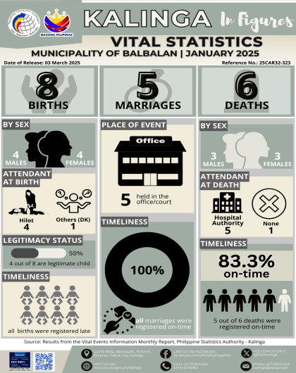 Civil Registration and Vital Statistics in Balbalan, Kalinga for January 2025