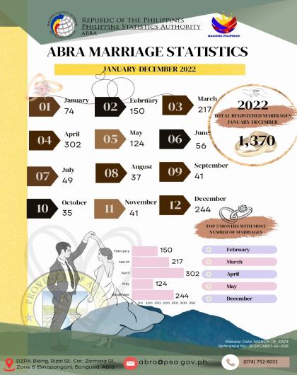 Abra Marriage Statistics January-December 2022