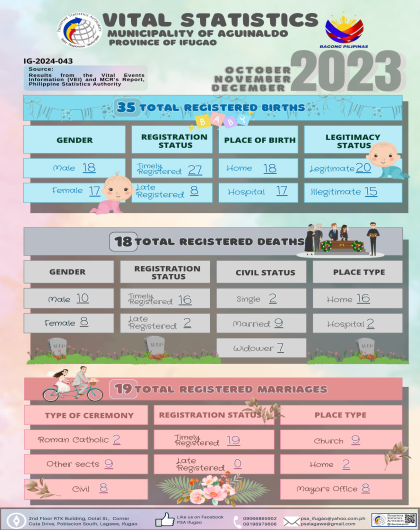 Fourth Quarter 2023: Infographics on Vital Events for the Municipality of Aguinaldo