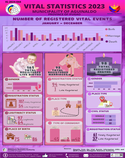 Annual 2023: Infographics on Vital Events for the Municipality of Aguinaldo