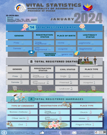 January 2024 - Vital Statistics for the Municipality of Aguinaldo, Ifugao