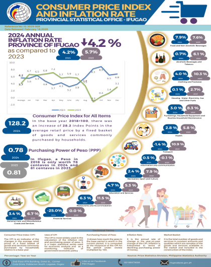 2024 Price Situation for All Income Household in Ifugao (Base Year: 2018) 