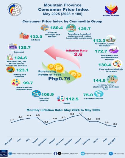 Consumer Price Index : May 2025