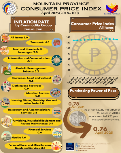 Consumer Price Index : April 2025
