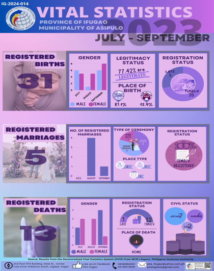 3rd Quarter 2023 Vital Statistics of the Municipality of Asipulo