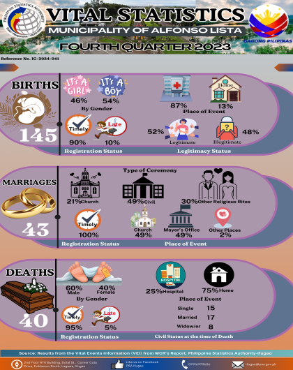 Fourth Quarter 2023: Infographics on Vital Events for the Municipality of Alfonso Lista
