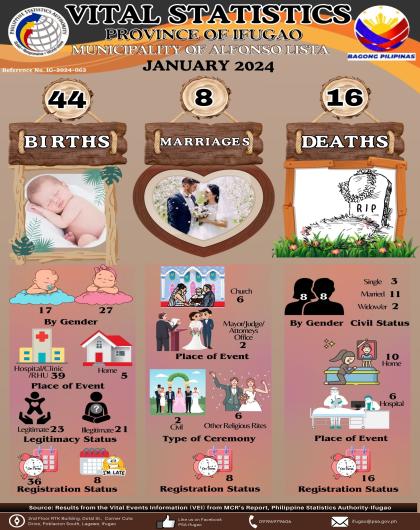 January 2024 - Vital Statistics for the Municipality of Alfonso Lista, Ifugao