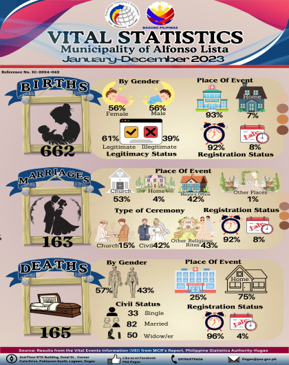 Annual 2023: Infographics on Vital Events for the Municipality of Alfonso Lista
