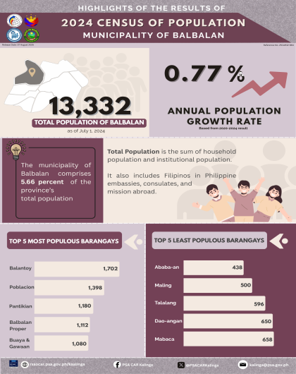 Highlights of the Results of 2024 Census of Population in the Municipality of Balbalan
