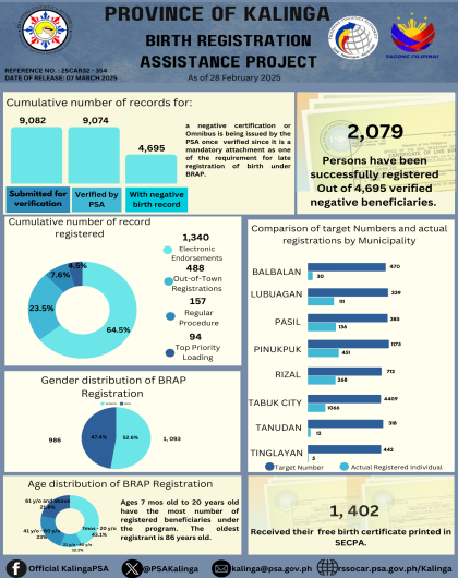 Birth Registration Assistance Project in Kalinga as of February 2025