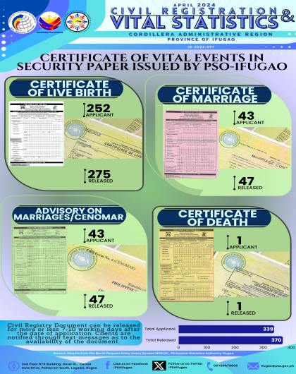 Vital Statistics for Certificates of Vital Events in Security Paper Issued by PSO-Ifugao - March 2024