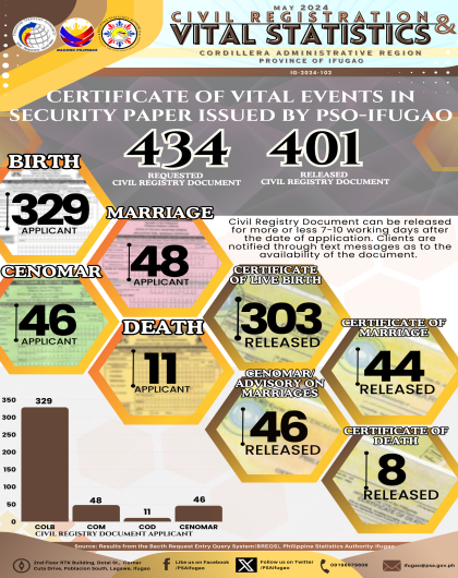 Certificate of Vital Events and Security Papers- May 2024