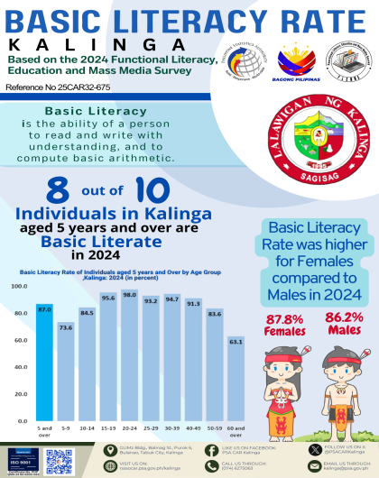 Basic Literacy Rate of Kalinga