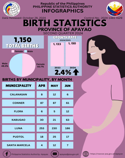 Apayao Birth Statistics Second Quarter 2024