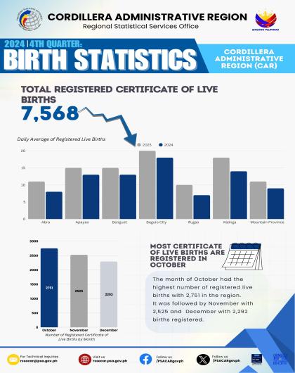 2024 Birth Statistics Q4: Total Registered Certificate of Live Birth
