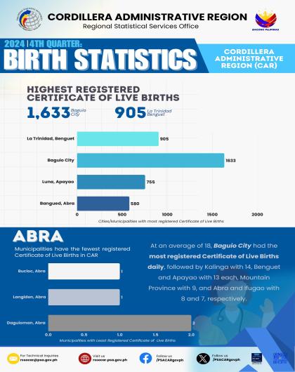 2024 Birth Statistics Q4: Highest Registered Certificate of Live Birth