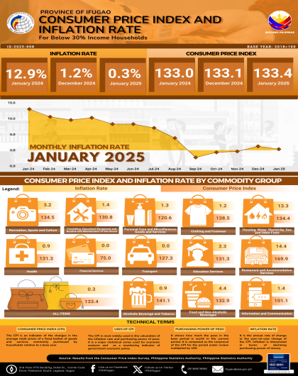 January 2025 Price Situation in Ifugao, For Below 30% Income Household (Base Year: 2018)