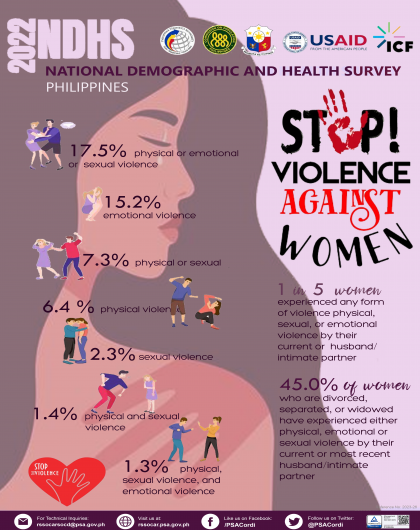 2022 National Demographic and Health Survey-Violence Against Women