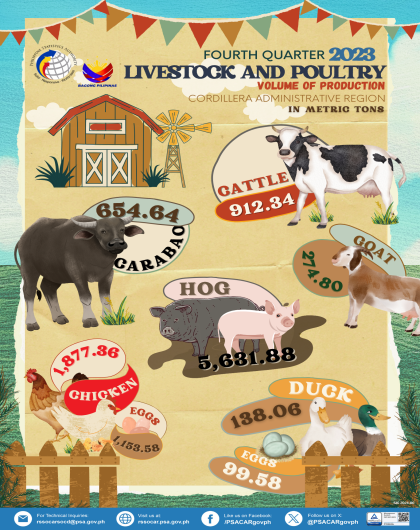2023 Livestock Poultry Production in CAR