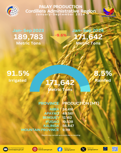 Palay Production Cordillera Administrative Region January-September 2024