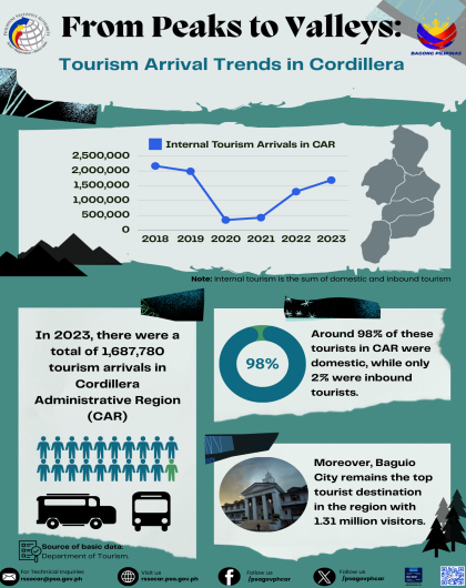 Tourism Arrival Trends in Cordillera