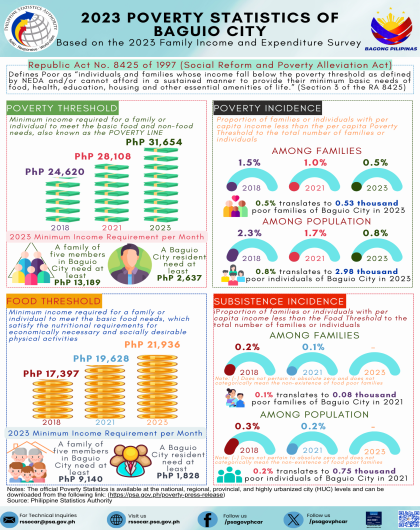 2023 Annual Poverty Statistics Baguio City