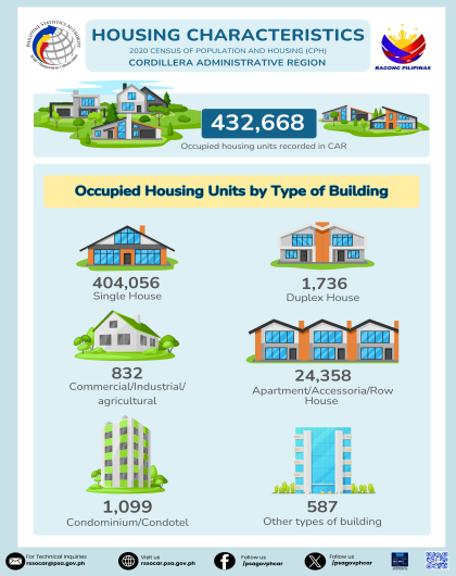 Housing Characteristics in Cordillera