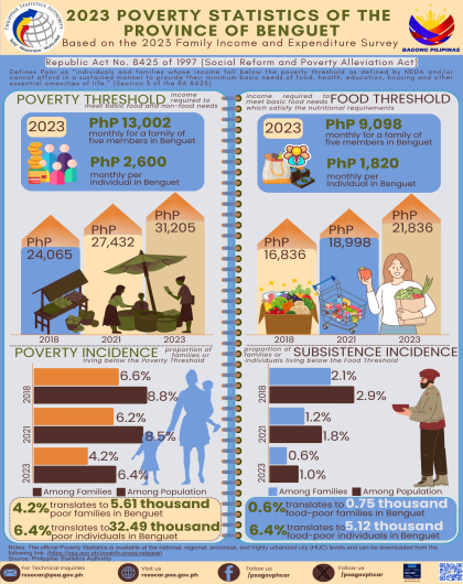 2023 Annual Poverty Statistics of Benguet