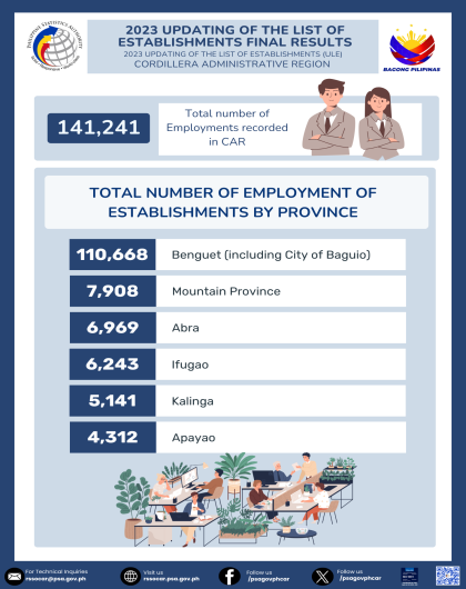 2023 Establishments Total Number of Employment