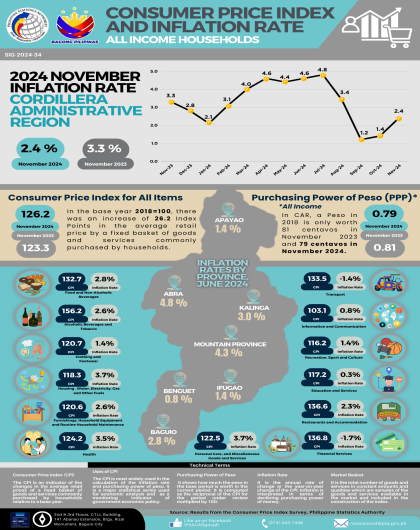 2024 November Inflation Rate in the Cordillera