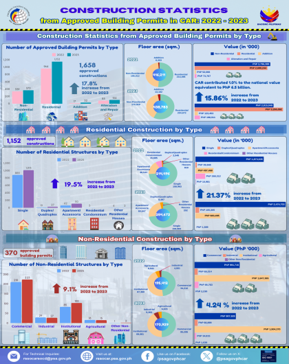 2022-2023 Construction Statistics in the Cordillera