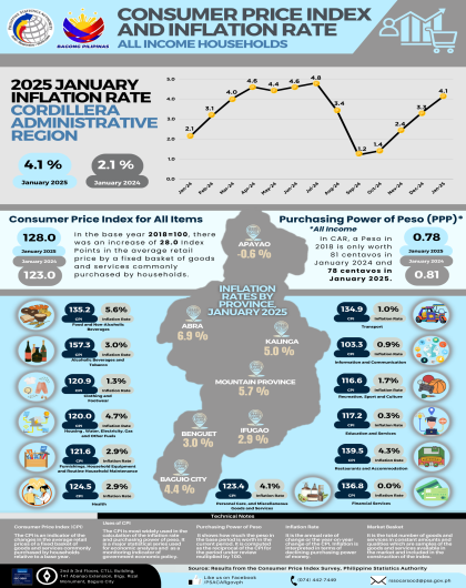 January 2025 Inflation Report All Income - CAR